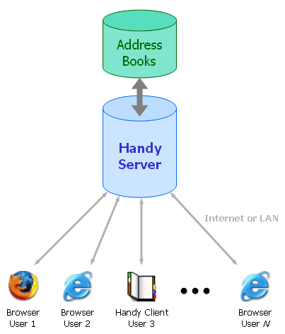 shared address book